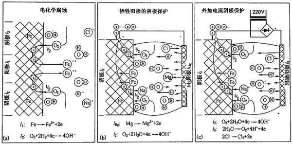 鎂合金犧牲陽極板除垢的化學(xué)原理是什么？